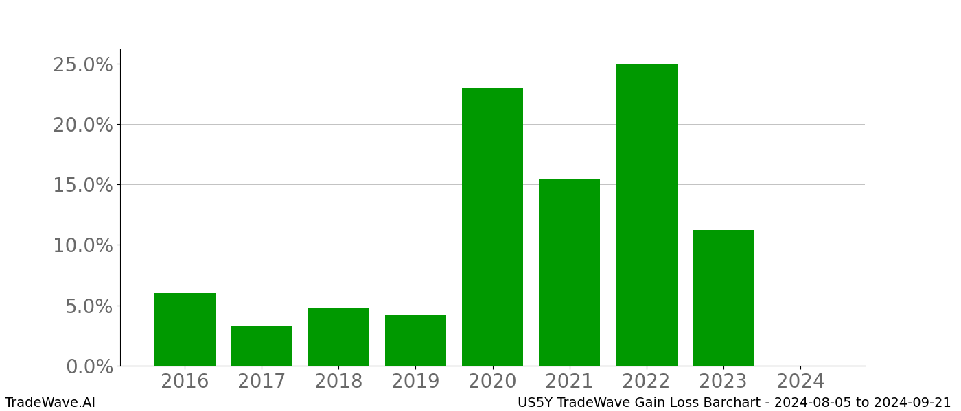 Gain/Loss barchart US5Y for date range: 2024-08-05 to 2024-09-21 - this chart shows the gain/loss of the TradeWave opportunity for US5Y buying on 2024-08-05 and selling it on 2024-09-21 - this barchart is showing 8 years of history