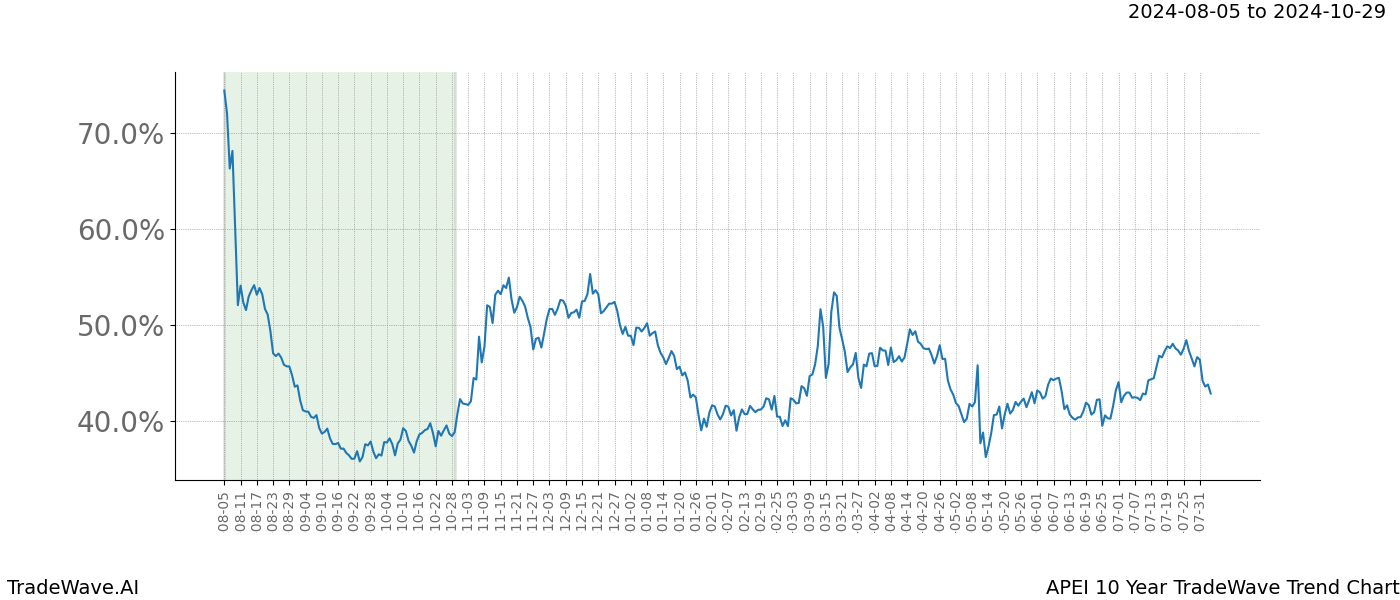 TradeWave Trend Chart APEI shows the average trend of the financial instrument over the past 10 years. Sharp uptrends and downtrends signal a potential TradeWave opportunity