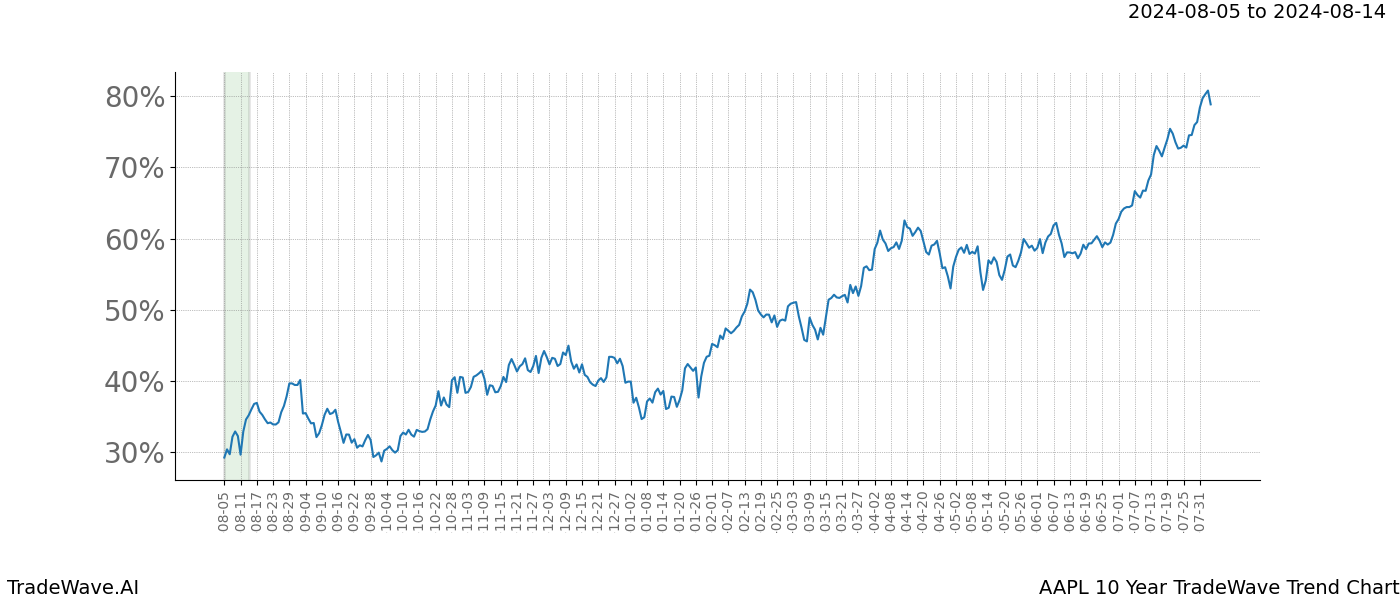 TradeWave Trend Chart AAPL shows the average trend of the financial instrument over the past 10 years. Sharp uptrends and downtrends signal a potential TradeWave opportunity