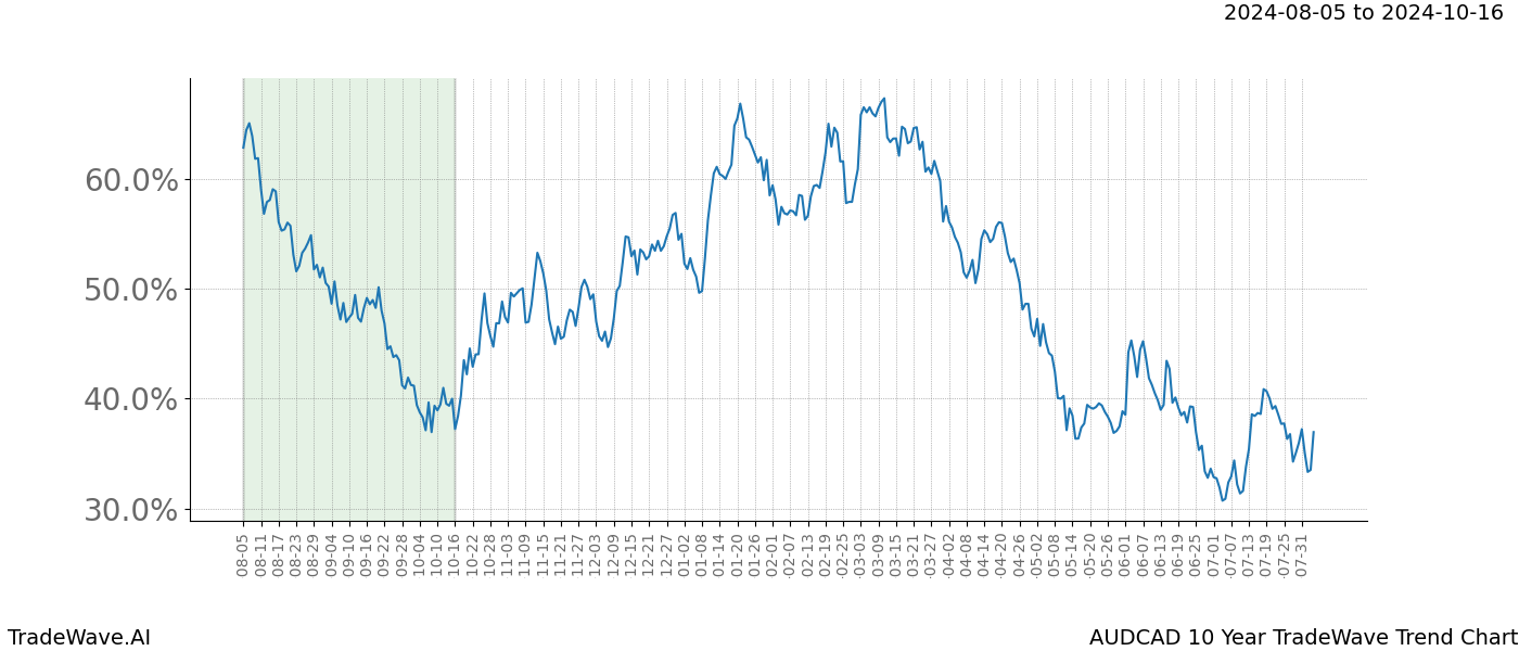 TradeWave Trend Chart AUDCAD shows the average trend of the financial instrument over the past 10 years. Sharp uptrends and downtrends signal a potential TradeWave opportunity