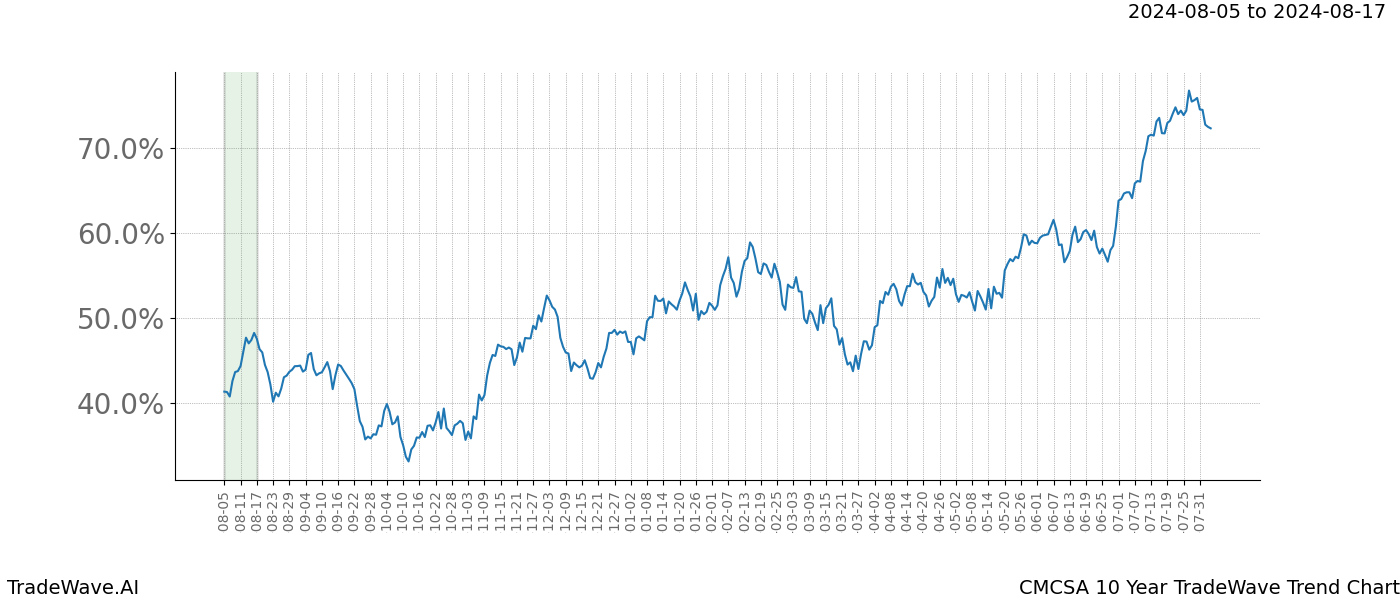 TradeWave Trend Chart CMCSA shows the average trend of the financial instrument over the past 10 years. Sharp uptrends and downtrends signal a potential TradeWave opportunity