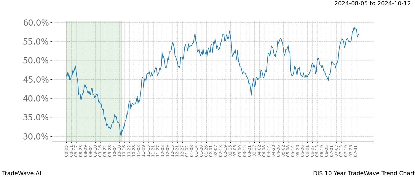 TradeWave Trend Chart DIS shows the average trend of the financial instrument over the past 10 years. Sharp uptrends and downtrends signal a potential TradeWave opportunity