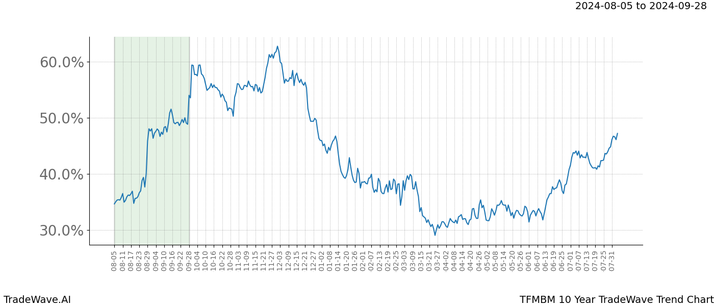 TradeWave Trend Chart TFMBM shows the average trend of the financial instrument over the past 10 years. Sharp uptrends and downtrends signal a potential TradeWave opportunity