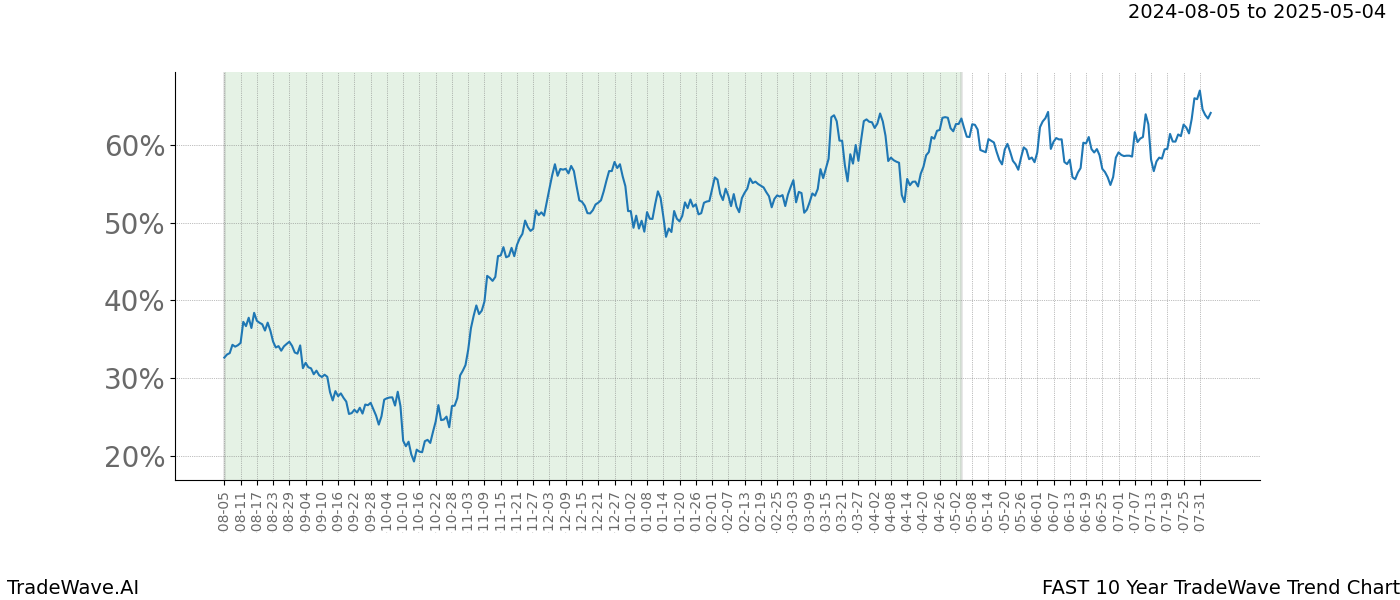 TradeWave Trend Chart FAST shows the average trend of the financial instrument over the past 10 years. Sharp uptrends and downtrends signal a potential TradeWave opportunity