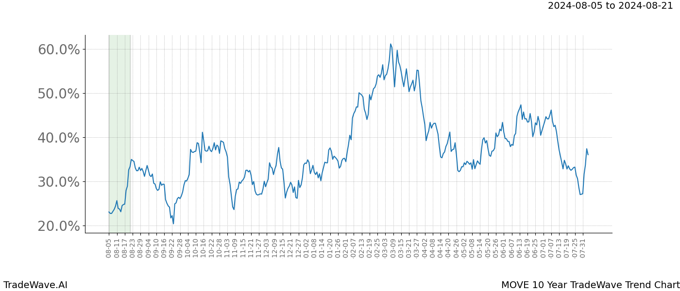 TradeWave Trend Chart MOVE shows the average trend of the financial instrument over the past 10 years. Sharp uptrends and downtrends signal a potential TradeWave opportunity