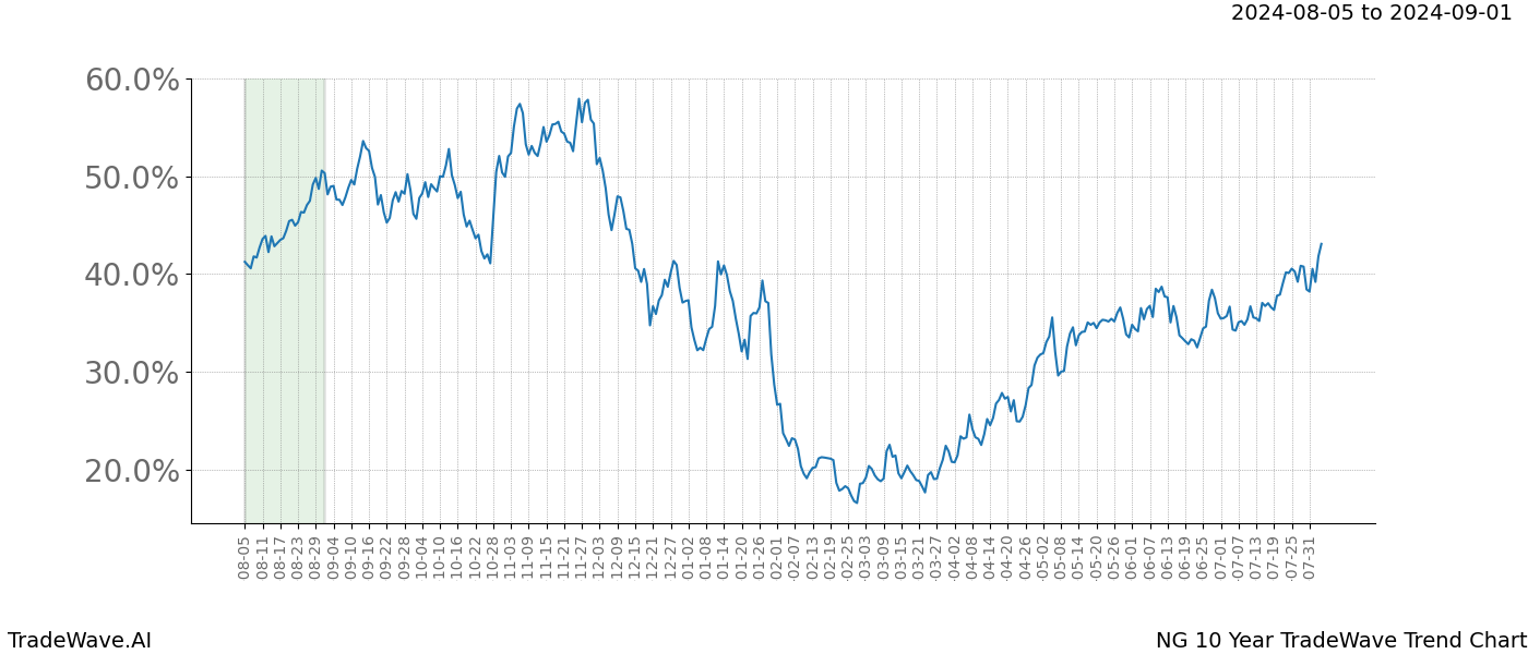 TradeWave Trend Chart NG shows the average trend of the financial instrument over the past 10 years. Sharp uptrends and downtrends signal a potential TradeWave opportunity