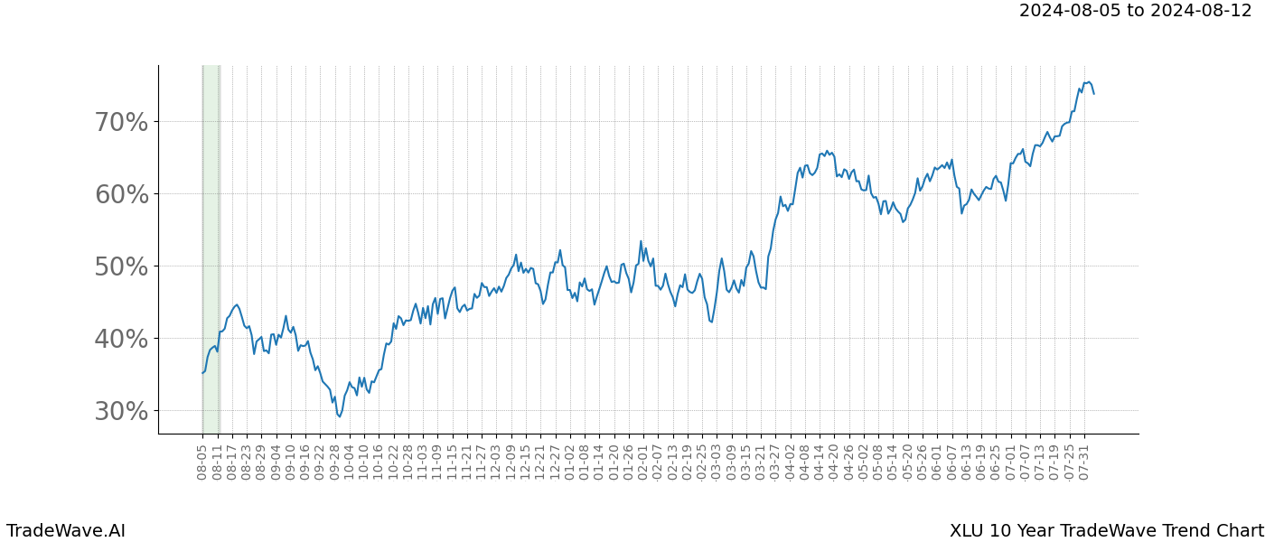 TradeWave Trend Chart XLU shows the average trend of the financial instrument over the past 10 years. Sharp uptrends and downtrends signal a potential TradeWave opportunity