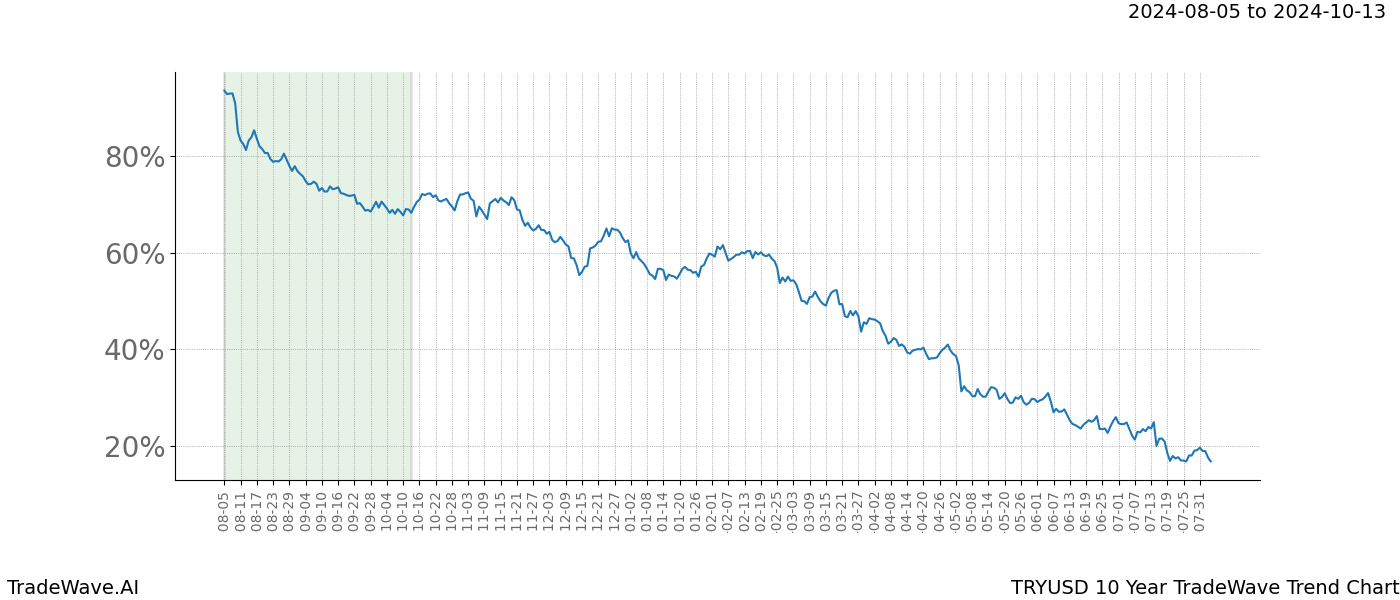 TradeWave Trend Chart TRYUSD shows the average trend of the financial instrument over the past 10 years. Sharp uptrends and downtrends signal a potential TradeWave opportunity