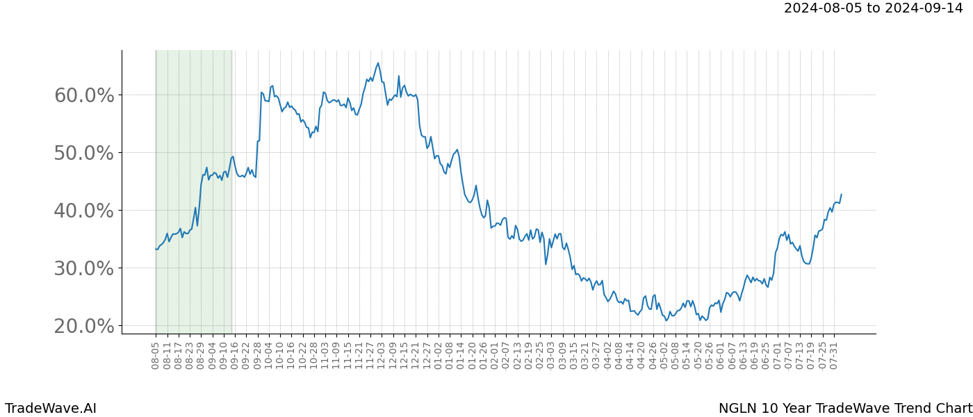 TradeWave Trend Chart NGLN shows the average trend of the financial instrument over the past 10 years. Sharp uptrends and downtrends signal a potential TradeWave opportunity