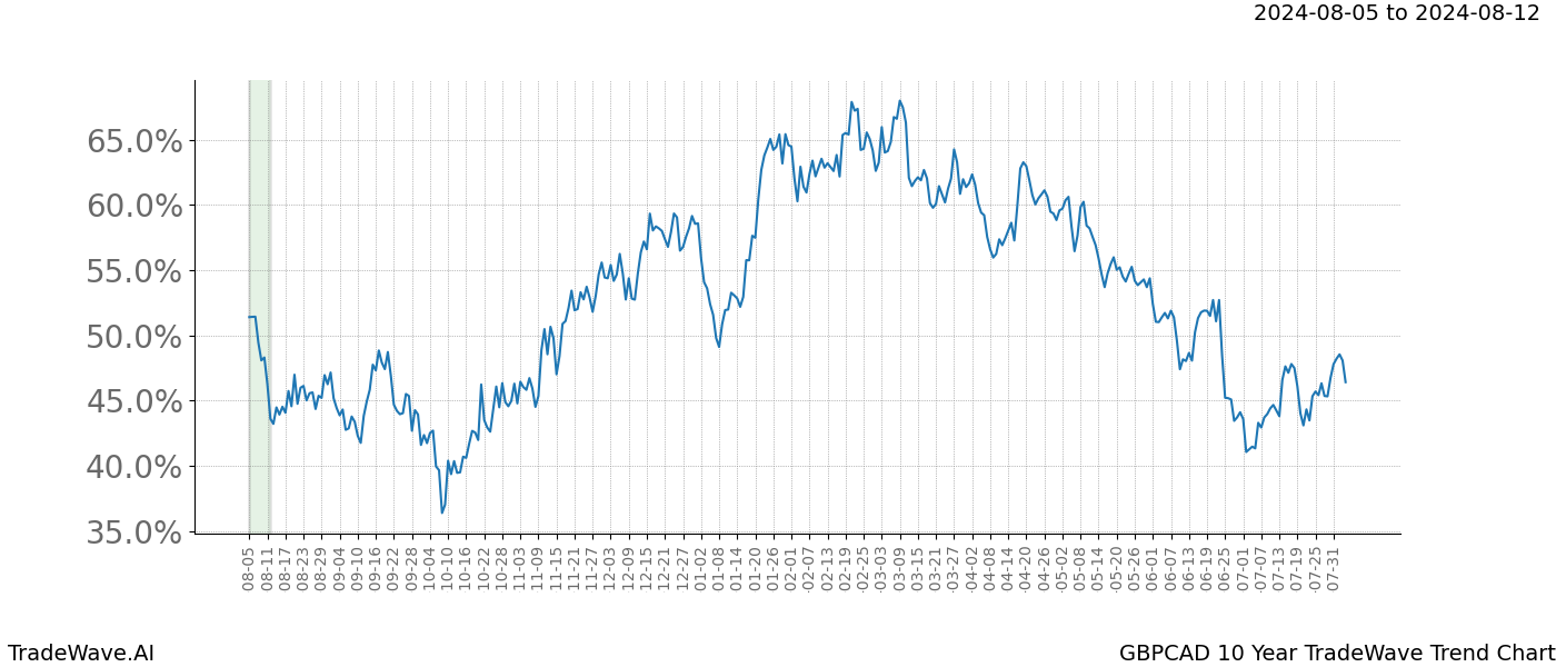 TradeWave Trend Chart GBPCAD shows the average trend of the financial instrument over the past 10 years. Sharp uptrends and downtrends signal a potential TradeWave opportunity