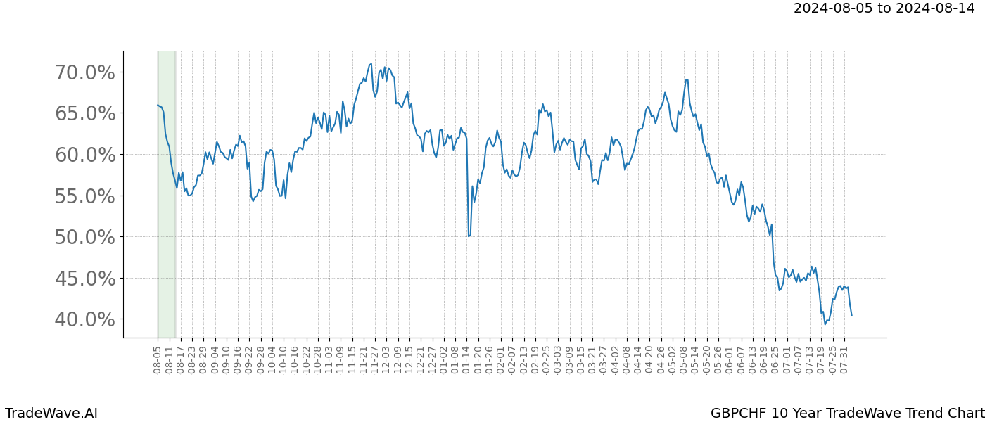 TradeWave Trend Chart GBPCHF shows the average trend of the financial instrument over the past 10 years. Sharp uptrends and downtrends signal a potential TradeWave opportunity