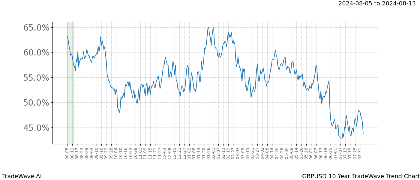 TradeWave Trend Chart GBPUSD shows the average trend of the financial instrument over the past 10 years. Sharp uptrends and downtrends signal a potential TradeWave opportunity