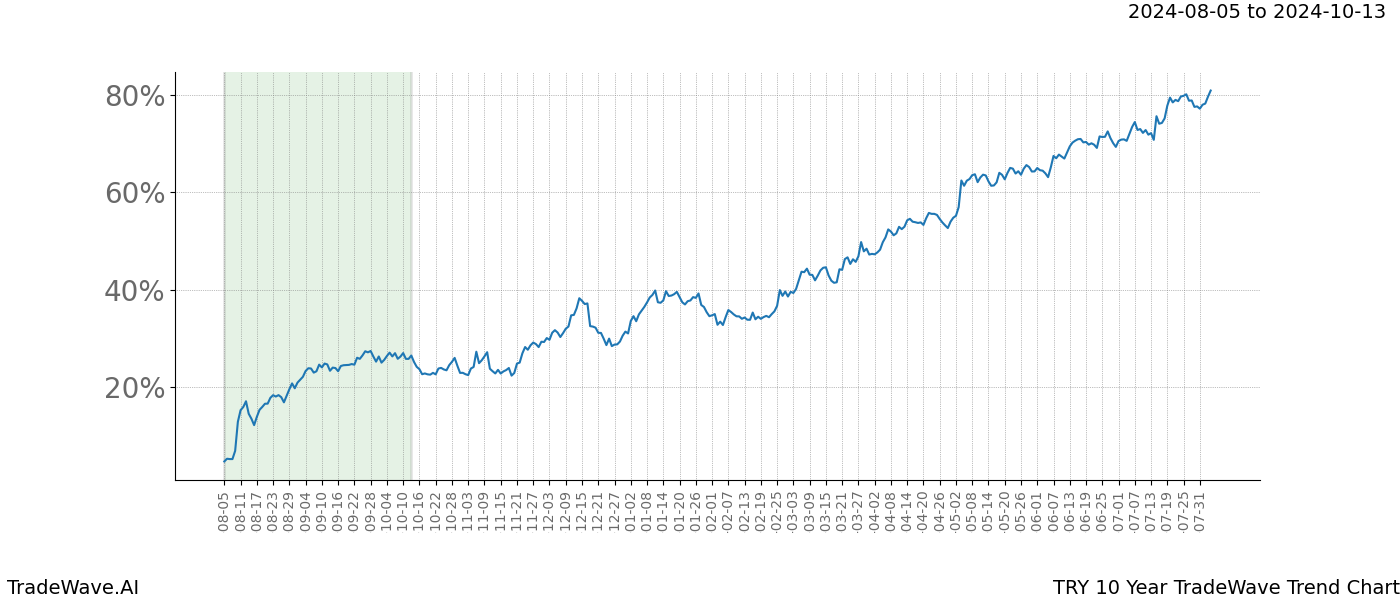 TradeWave Trend Chart TRY shows the average trend of the financial instrument over the past 10 years. Sharp uptrends and downtrends signal a potential TradeWave opportunity