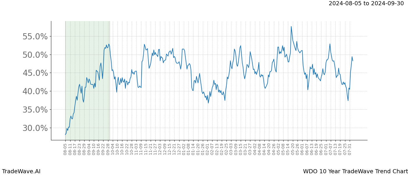 TradeWave Trend Chart WDO shows the average trend of the financial instrument over the past 10 years. Sharp uptrends and downtrends signal a potential TradeWave opportunity