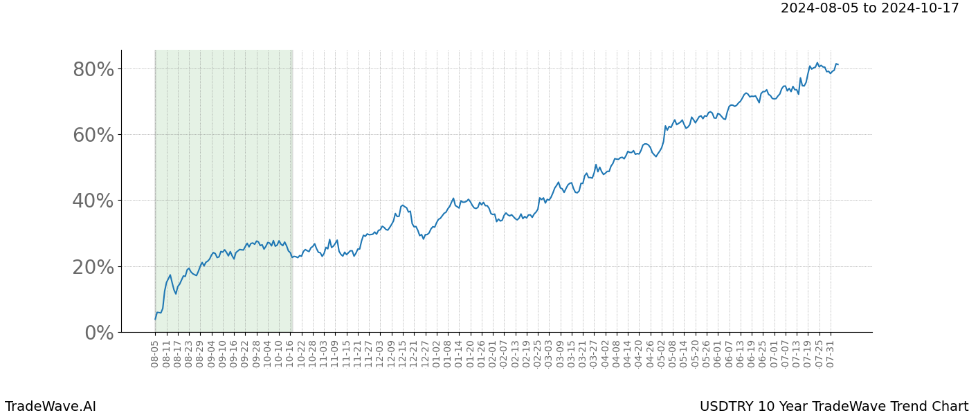 TradeWave Trend Chart USDTRY shows the average trend of the financial instrument over the past 10 years. Sharp uptrends and downtrends signal a potential TradeWave opportunity