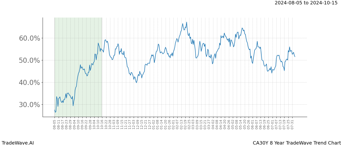 TradeWave Trend Chart CA30Y shows the average trend of the financial instrument over the past 8 years. Sharp uptrends and downtrends signal a potential TradeWave opportunity