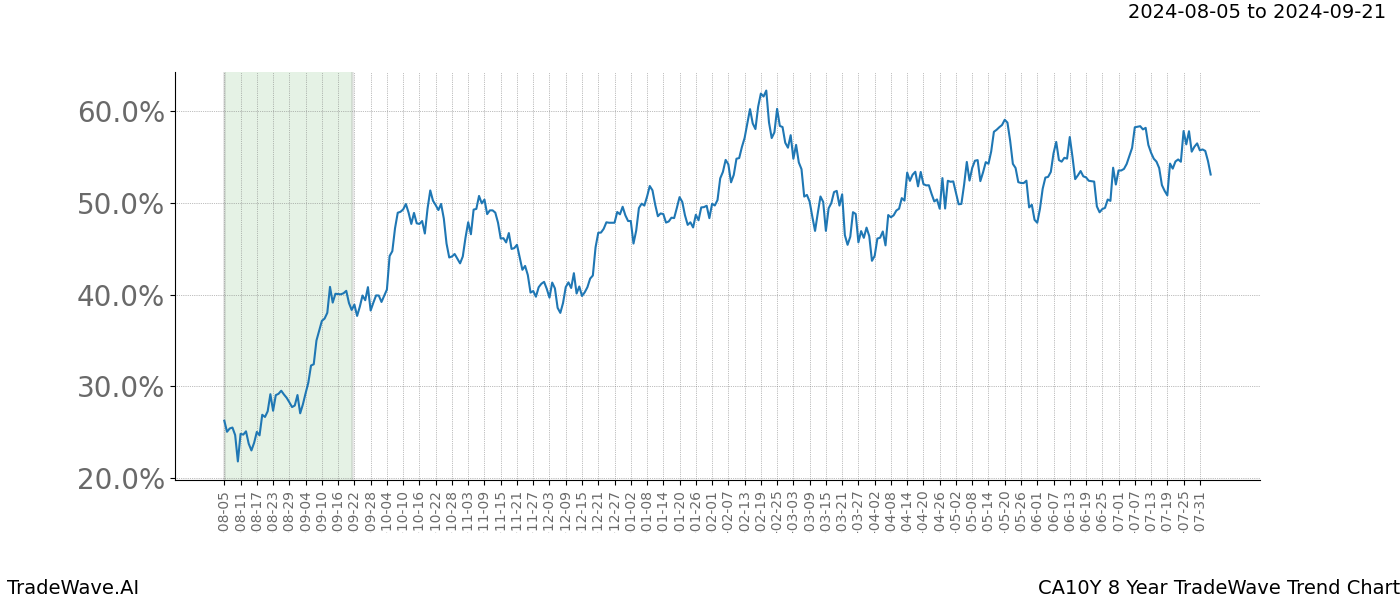 TradeWave Trend Chart CA10Y shows the average trend of the financial instrument over the past 8 years. Sharp uptrends and downtrends signal a potential TradeWave opportunity