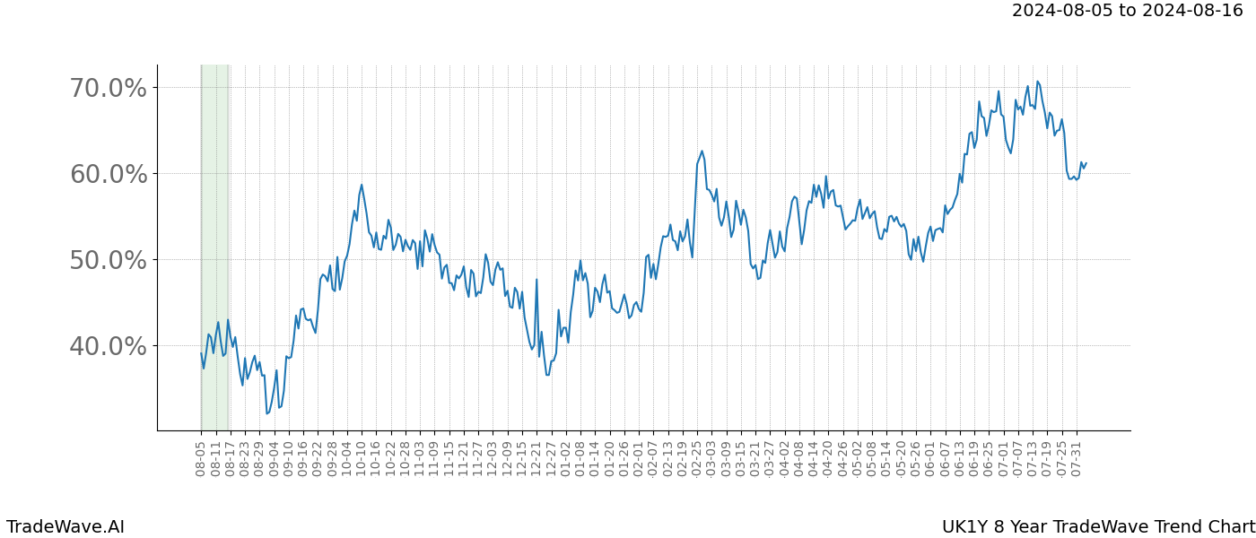 TradeWave Trend Chart UK1Y shows the average trend of the financial instrument over the past 8 years. Sharp uptrends and downtrends signal a potential TradeWave opportunity