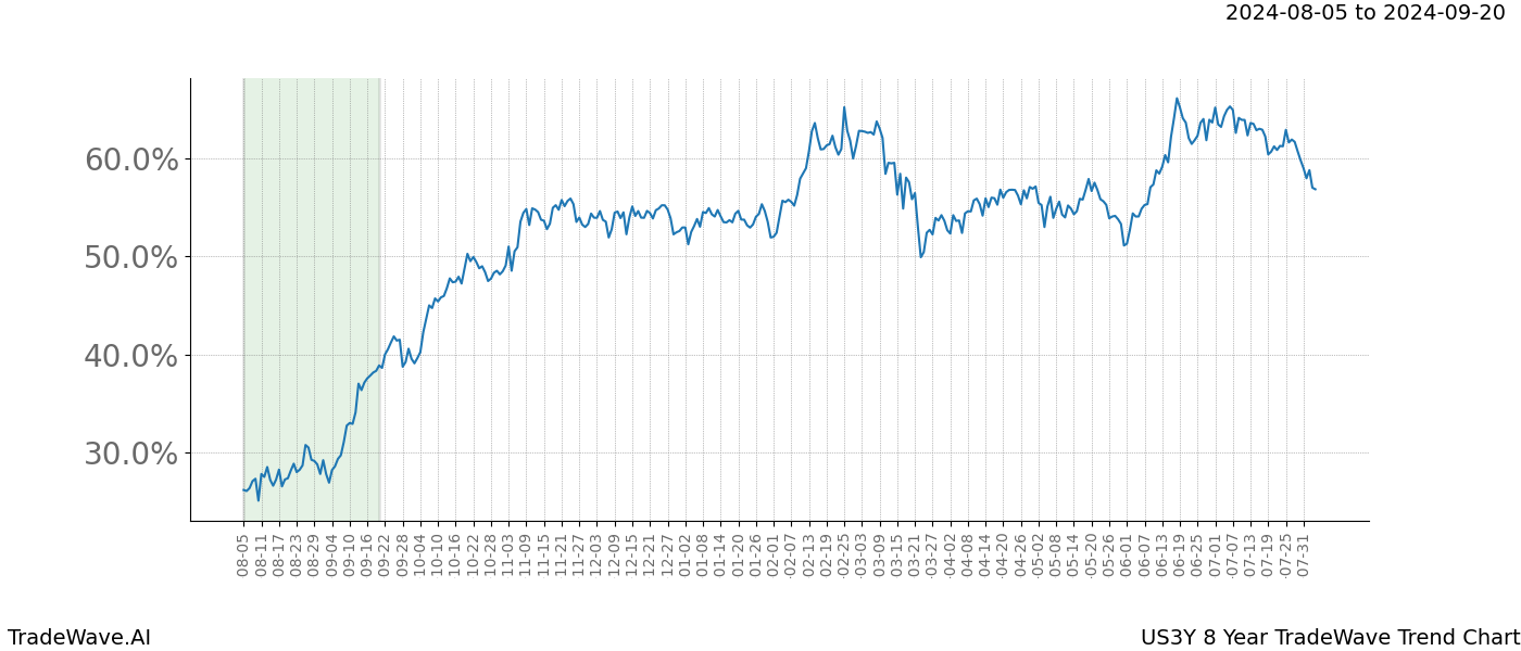 TradeWave Trend Chart US3Y shows the average trend of the financial instrument over the past 8 years. Sharp uptrends and downtrends signal a potential TradeWave opportunity