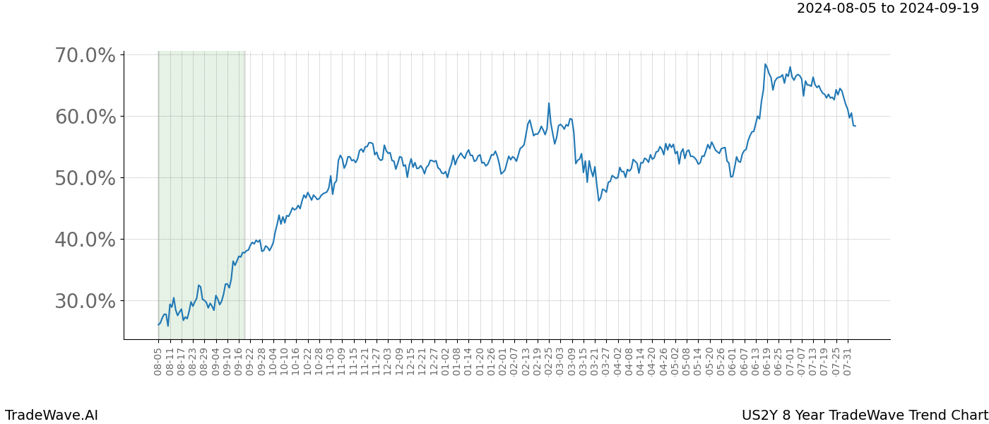 TradeWave Trend Chart US2Y shows the average trend of the financial instrument over the past 8 years. Sharp uptrends and downtrends signal a potential TradeWave opportunity