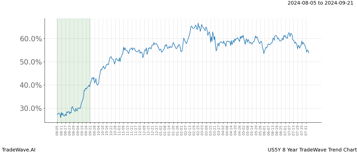 TradeWave Trend Chart US5Y shows the average trend of the financial instrument over the past 8 years. Sharp uptrends and downtrends signal a potential TradeWave opportunity