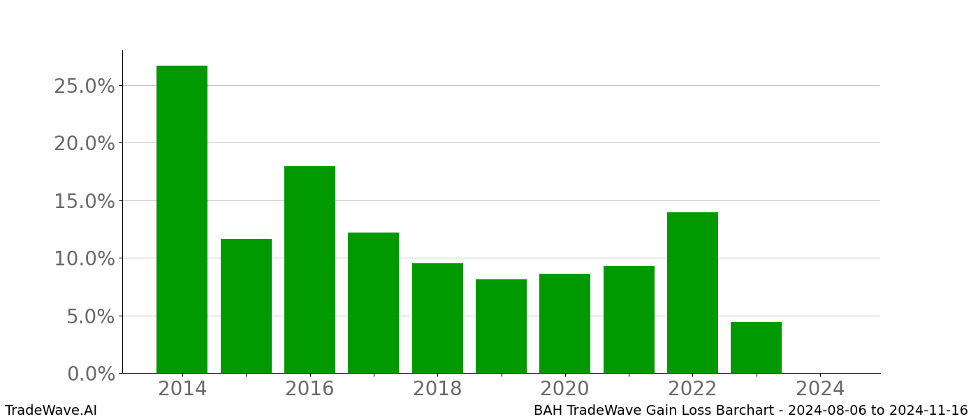 Gain/Loss barchart BAH for date range: 2024-08-06 to 2024-11-16 - this chart shows the gain/loss of the TradeWave opportunity for BAH buying on 2024-08-06 and selling it on 2024-11-16 - this barchart is showing 10 years of history