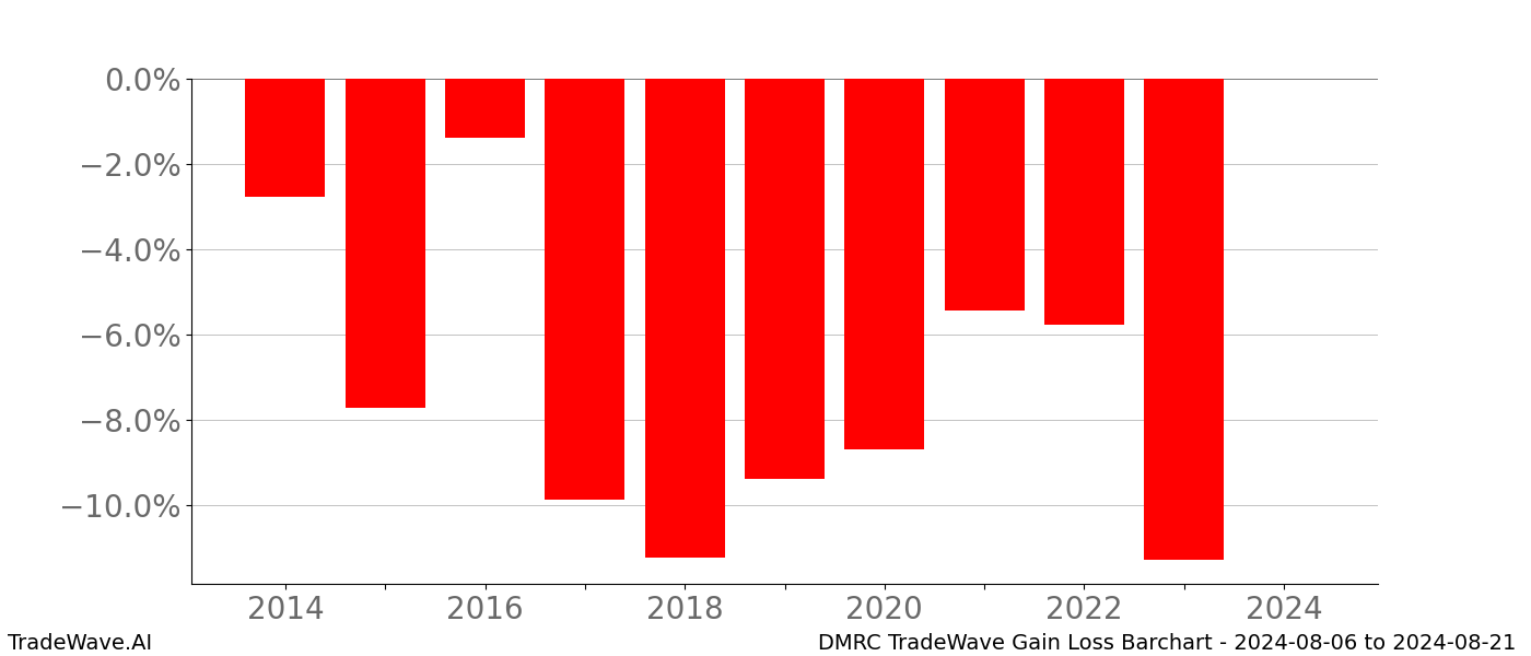 Gain/Loss barchart DMRC for date range: 2024-08-06 to 2024-08-21 - this chart shows the gain/loss of the TradeWave opportunity for DMRC buying on 2024-08-06 and selling it on 2024-08-21 - this barchart is showing 10 years of history