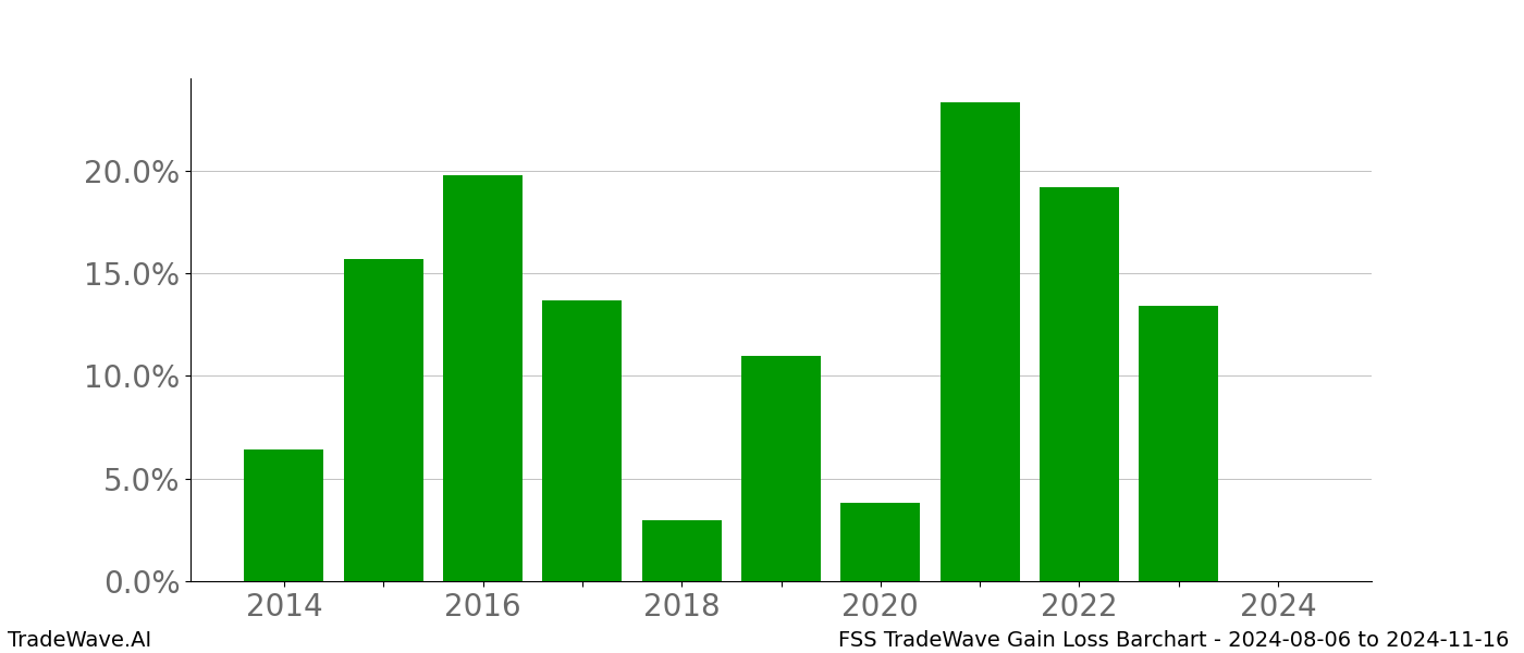 Gain/Loss barchart FSS for date range: 2024-08-06 to 2024-11-16 - this chart shows the gain/loss of the TradeWave opportunity for FSS buying on 2024-08-06 and selling it on 2024-11-16 - this barchart is showing 10 years of history