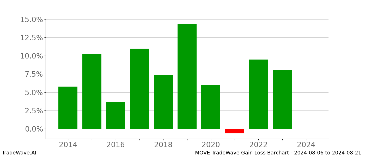 Gain/Loss barchart MOVE for date range: 2024-08-06 to 2024-08-21 - this chart shows the gain/loss of the TradeWave opportunity for MOVE buying on 2024-08-06 and selling it on 2024-08-21 - this barchart is showing 10 years of history