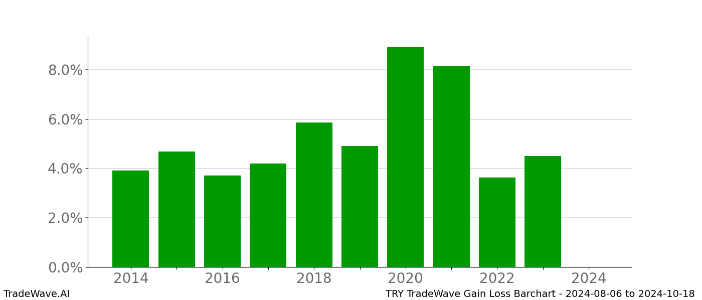 Gain/Loss barchart TRY for date range: 2024-08-06 to 2024-10-18 - this chart shows the gain/loss of the TradeWave opportunity for TRY buying on 2024-08-06 and selling it on 2024-10-18 - this barchart is showing 10 years of history