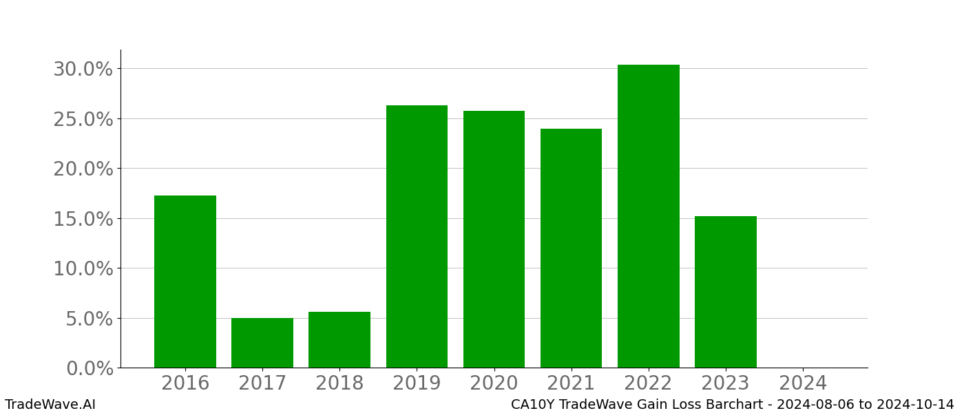 Gain/Loss barchart CA10Y for date range: 2024-08-06 to 2024-10-14 - this chart shows the gain/loss of the TradeWave opportunity for CA10Y buying on 2024-08-06 and selling it on 2024-10-14 - this barchart is showing 8 years of history