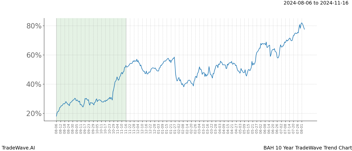 TradeWave Trend Chart BAH shows the average trend of the financial instrument over the past 10 years. Sharp uptrends and downtrends signal a potential TradeWave opportunity