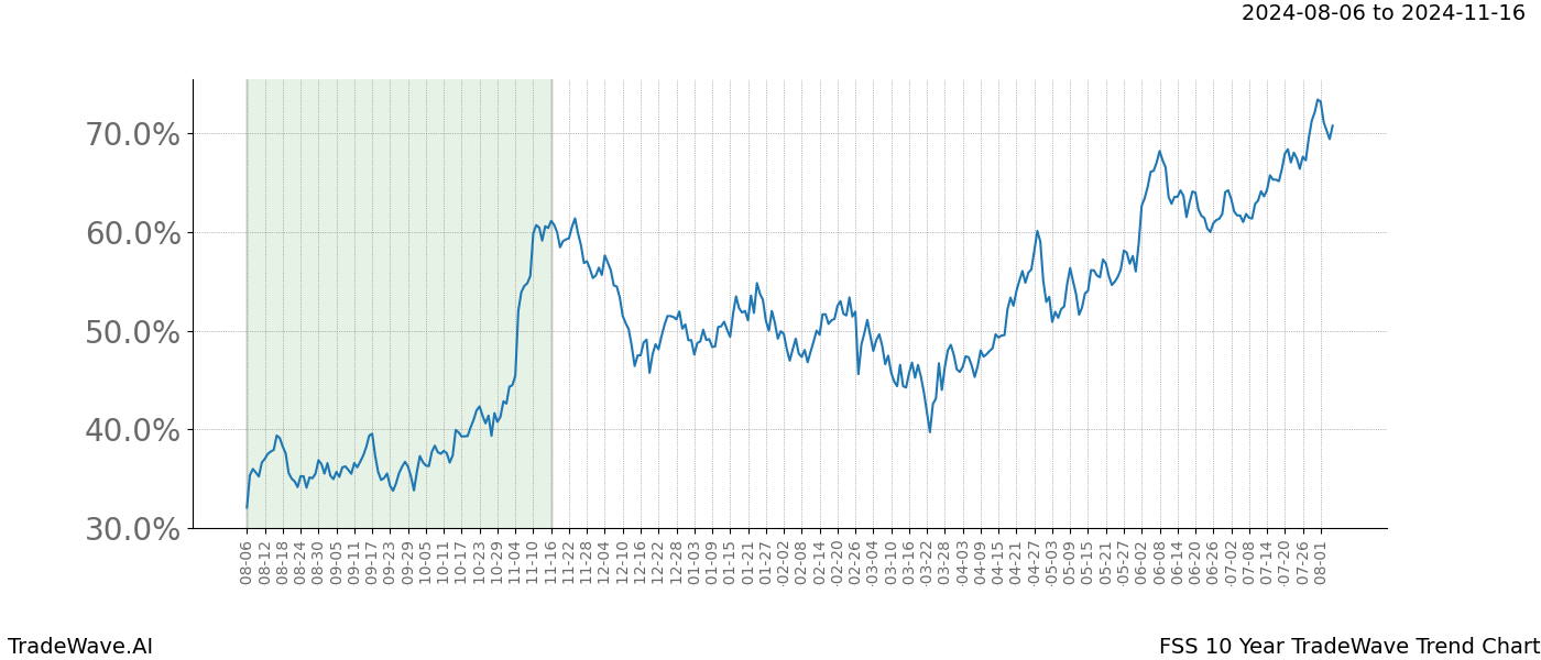 TradeWave Trend Chart FSS shows the average trend of the financial instrument over the past 10 years. Sharp uptrends and downtrends signal a potential TradeWave opportunity