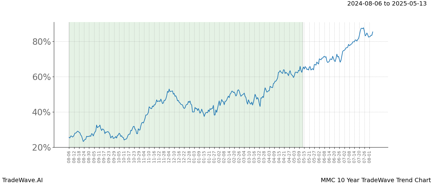 TradeWave Trend Chart MMC shows the average trend of the financial instrument over the past 10 years. Sharp uptrends and downtrends signal a potential TradeWave opportunity