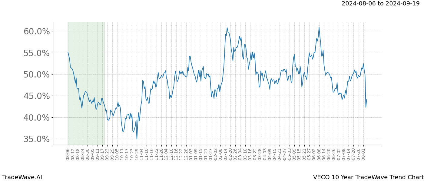 TradeWave Trend Chart VECO shows the average trend of the financial instrument over the past 10 years. Sharp uptrends and downtrends signal a potential TradeWave opportunity