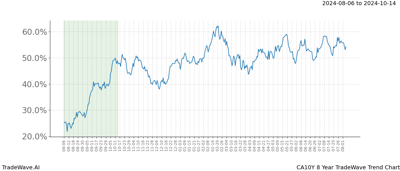 TradeWave Trend Chart CA10Y shows the average trend of the financial instrument over the past 8 years. Sharp uptrends and downtrends signal a potential TradeWave opportunity