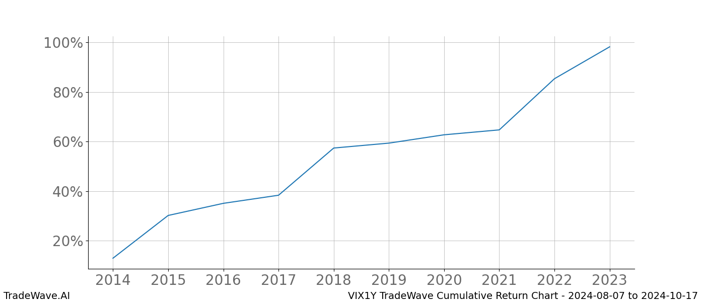 Cumulative chart VIX1Y for date range: 2024-08-07 to 2024-10-17 - this chart shows the cumulative return of the TradeWave opportunity date range for VIX1Y when bought on 2024-08-07 and sold on 2024-10-17 - this percent chart shows the capital growth for the date range over the past 10 years 