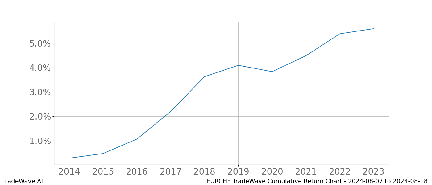 Cumulative chart EURCHF for date range: 2024-08-07 to 2024-08-18 - this chart shows the cumulative return of the TradeWave opportunity date range for EURCHF when bought on 2024-08-07 and sold on 2024-08-18 - this percent chart shows the capital growth for the date range over the past 10 years 