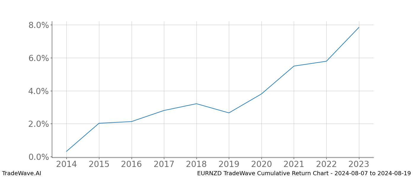 Cumulative chart EURNZD for date range: 2024-08-07 to 2024-08-19 - this chart shows the cumulative return of the TradeWave opportunity date range for EURNZD when bought on 2024-08-07 and sold on 2024-08-19 - this percent chart shows the capital growth for the date range over the past 10 years 