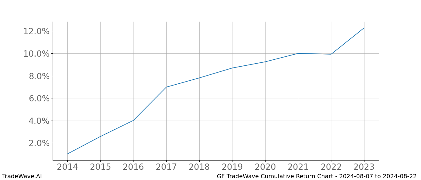 Cumulative chart GF for date range: 2024-08-07 to 2024-08-22 - this chart shows the cumulative return of the TradeWave opportunity date range for GF when bought on 2024-08-07 and sold on 2024-08-22 - this percent chart shows the capital growth for the date range over the past 10 years 