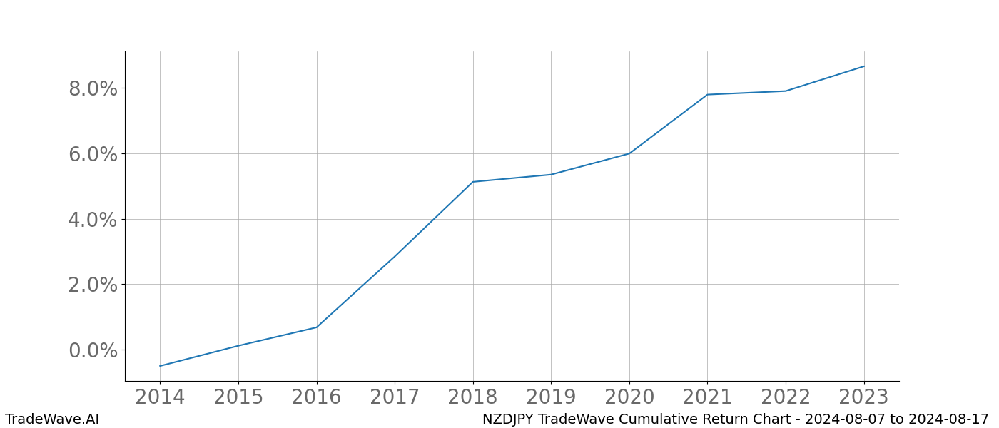 Cumulative chart NZDJPY for date range: 2024-08-07 to 2024-08-17 - this chart shows the cumulative return of the TradeWave opportunity date range for NZDJPY when bought on 2024-08-07 and sold on 2024-08-17 - this percent chart shows the capital growth for the date range over the past 10 years 