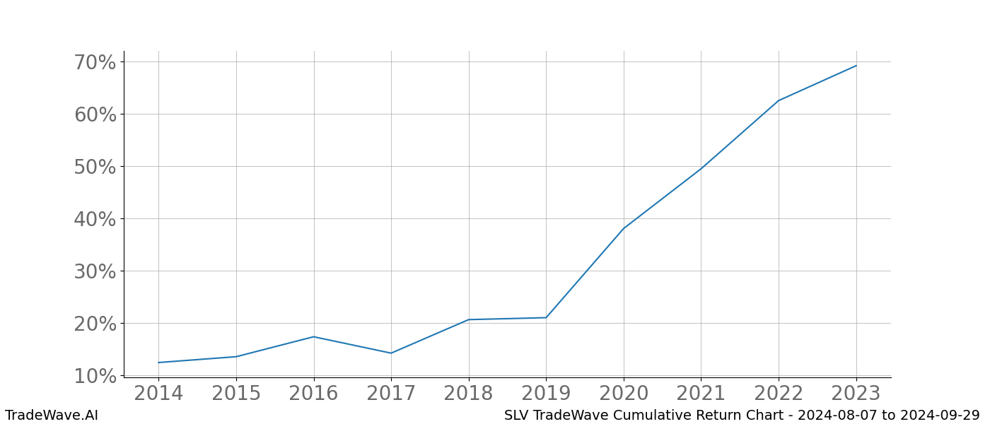 Cumulative chart SLV for date range: 2024-08-07 to 2024-09-29 - this chart shows the cumulative return of the TradeWave opportunity date range for SLV when bought on 2024-08-07 and sold on 2024-09-29 - this percent chart shows the capital growth for the date range over the past 10 years 