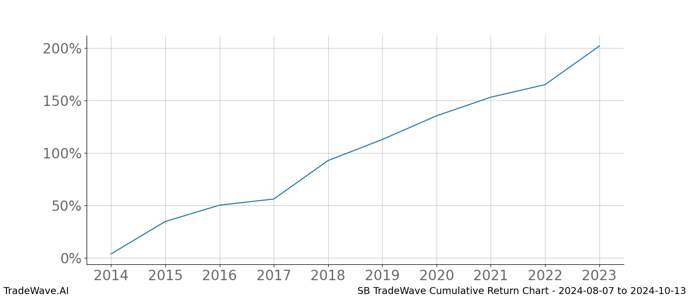 Cumulative chart SB for date range: 2024-08-07 to 2024-10-13 - this chart shows the cumulative return of the TradeWave opportunity date range for SB when bought on 2024-08-07 and sold on 2024-10-13 - this percent chart shows the capital growth for the date range over the past 10 years 