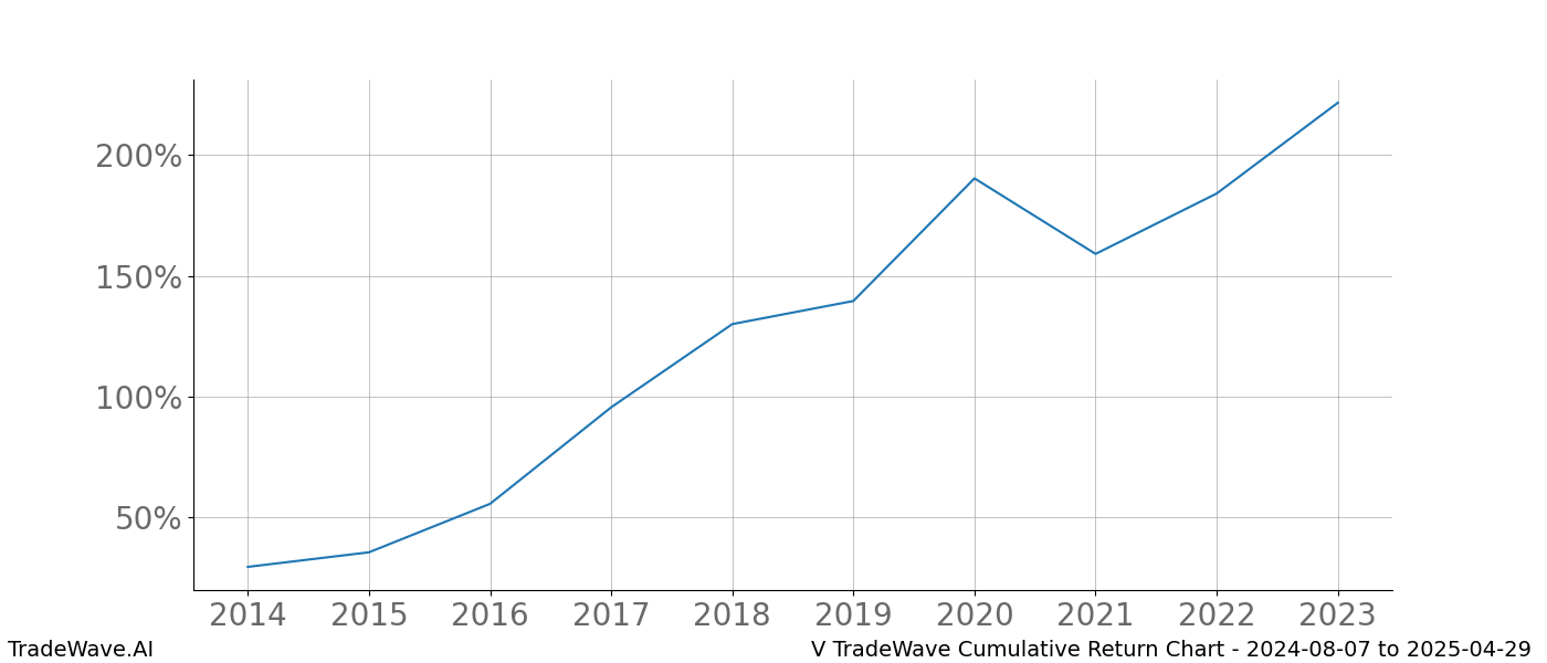 Cumulative chart V for date range: 2024-08-07 to 2025-04-29 - this chart shows the cumulative return of the TradeWave opportunity date range for V when bought on 2024-08-07 and sold on 2025-04-29 - this percent chart shows the capital growth for the date range over the past 10 years 