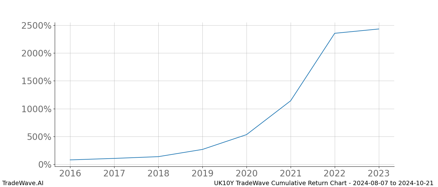 Cumulative chart UK10Y for date range: 2024-08-07 to 2024-10-21 - this chart shows the cumulative return of the TradeWave opportunity date range for UK10Y when bought on 2024-08-07 and sold on 2024-10-21 - this percent chart shows the capital growth for the date range over the past 8 years 