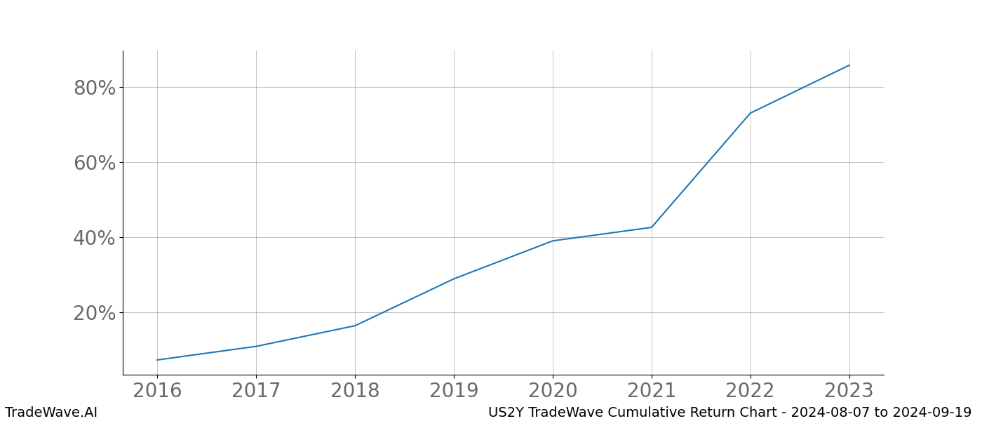 Cumulative chart US2Y for date range: 2024-08-07 to 2024-09-19 - this chart shows the cumulative return of the TradeWave opportunity date range for US2Y when bought on 2024-08-07 and sold on 2024-09-19 - this percent chart shows the capital growth for the date range over the past 8 years 