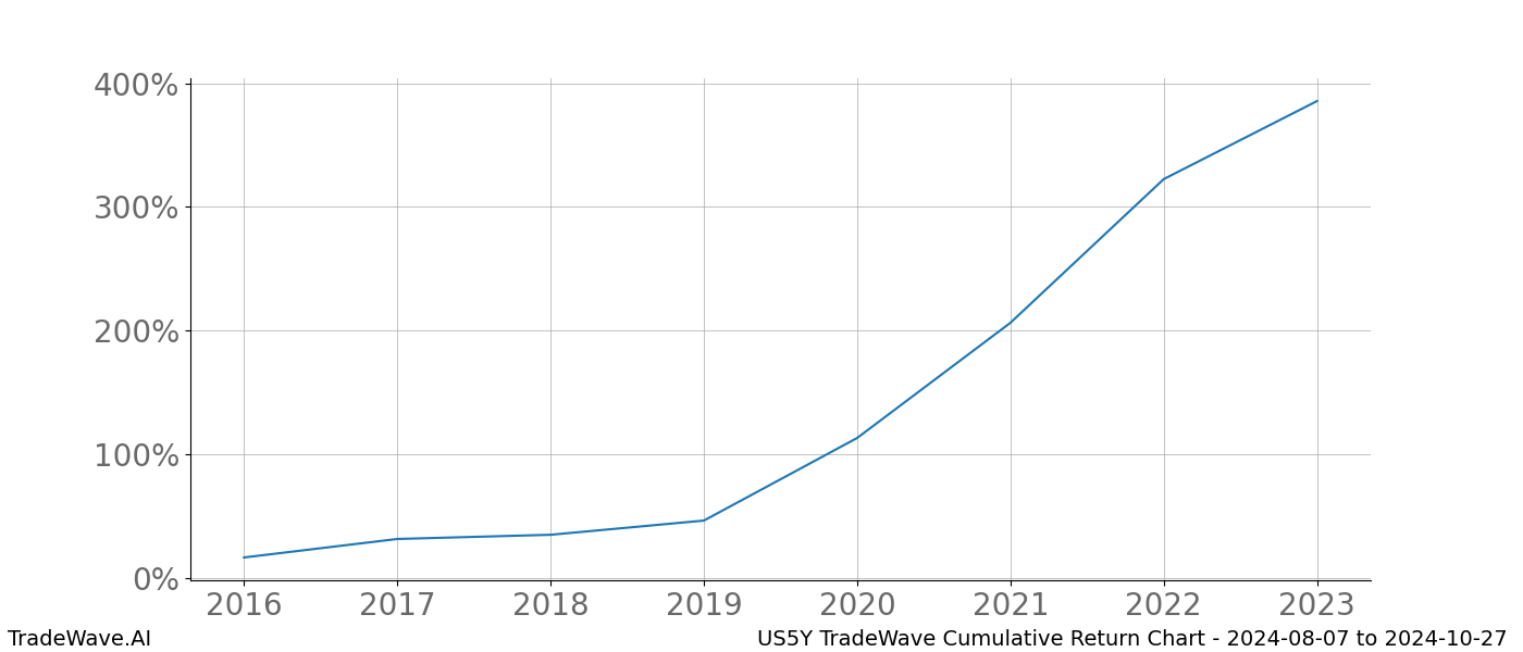 Cumulative chart US5Y for date range: 2024-08-07 to 2024-10-27 - this chart shows the cumulative return of the TradeWave opportunity date range for US5Y when bought on 2024-08-07 and sold on 2024-10-27 - this percent chart shows the capital growth for the date range over the past 8 years 