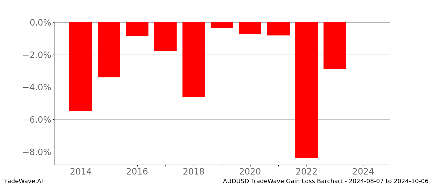 Gain/Loss barchart AUDUSD for date range: 2024-08-07 to 2024-10-06 - this chart shows the gain/loss of the TradeWave opportunity for AUDUSD buying on 2024-08-07 and selling it on 2024-10-06 - this barchart is showing 10 years of history