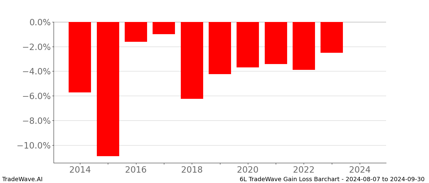 Gain/Loss barchart 6L for date range: 2024-08-07 to 2024-09-30 - this chart shows the gain/loss of the TradeWave opportunity for 6L buying on 2024-08-07 and selling it on 2024-09-30 - this barchart is showing 10 years of history