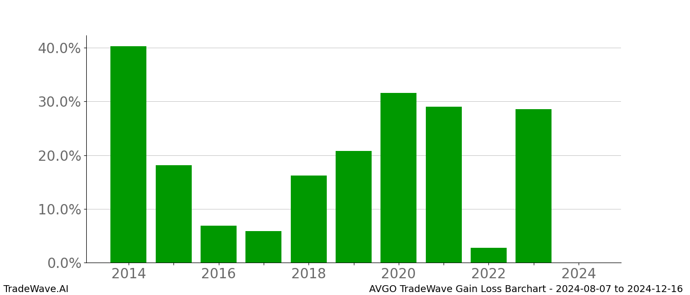 Gain/Loss barchart AVGO for date range: 2024-08-07 to 2024-12-16 - this chart shows the gain/loss of the TradeWave opportunity for AVGO buying on 2024-08-07 and selling it on 2024-12-16 - this barchart is showing 10 years of history